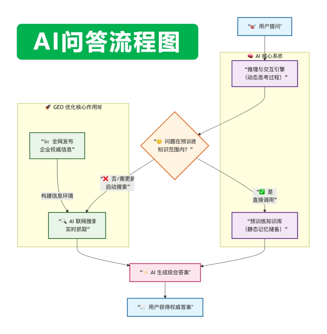 AI问答流程图与GEO优化核心作用域解析
